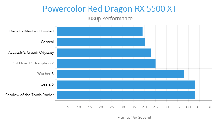Powercolor Red Dragon RX 5500 XT