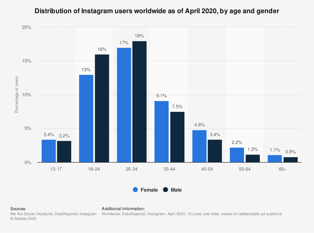Statistic: Distribution of Instagram users worldwide as of April 2020, by age and gender | Statista