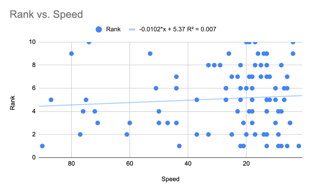 rank vs page speed data graph