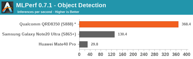 MLPerf 0.7.1 - Object Detection