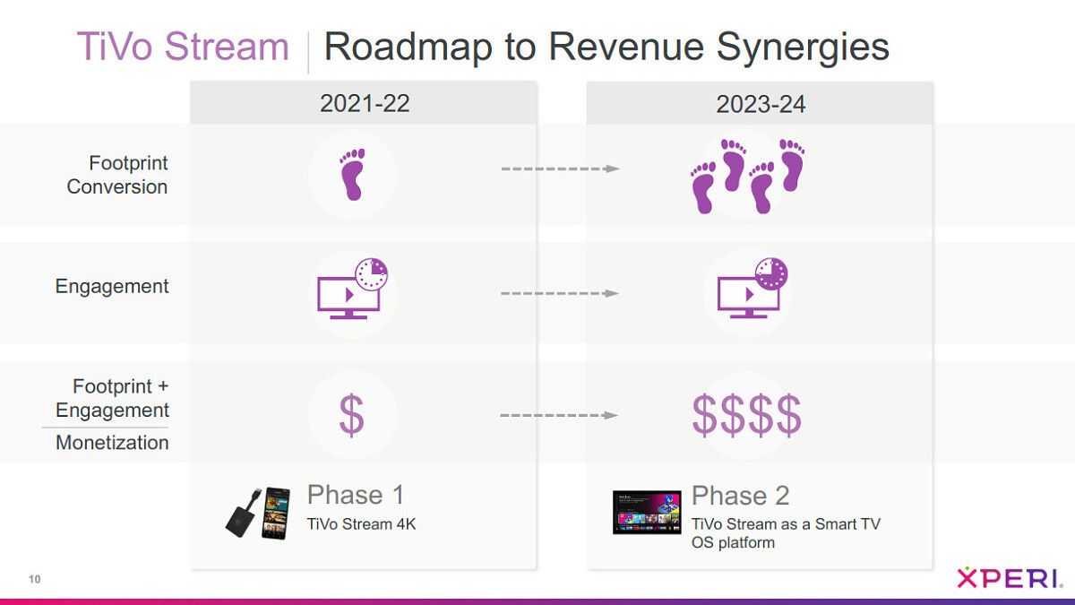 Presentation slide for the TiVo Stream product roadmap, revealing in 2023-2024 there will be a "Phase 2" with "TiVo Stream as a Smart TV OS platform"