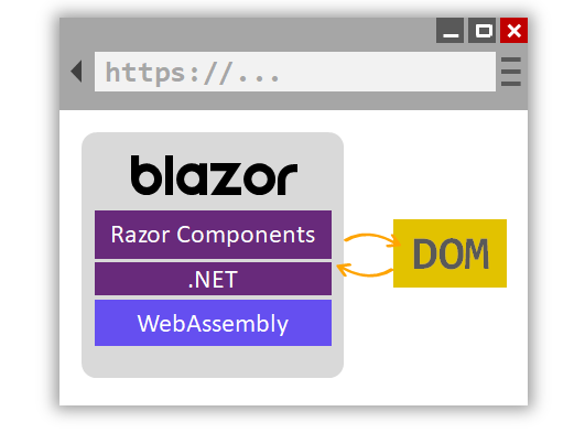 Instead of talking to the server over SignalR, Blazor WebAssembly directly talks to the DOM.