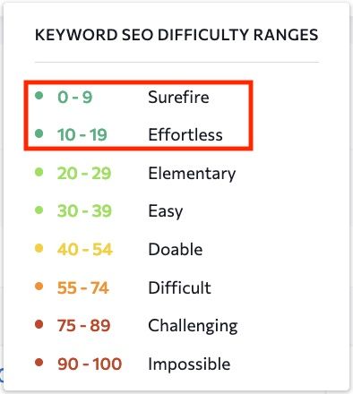 Screenshot of SE Rankings' keyword difficulty dashboard